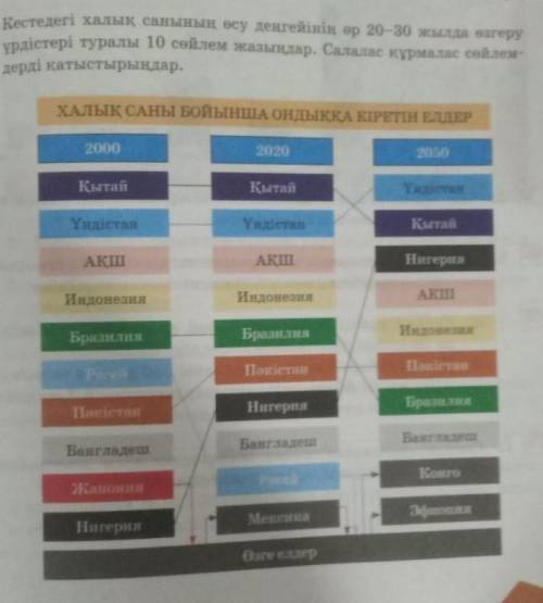 Кестедегі халык санынын осу денгейінін эр 20-30 жылда вагеру урдістері туралы 10 сейлем жазындар. Са