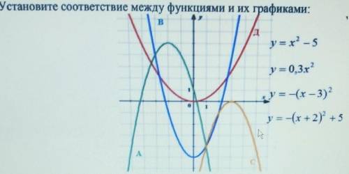 Установите соответствие между функциями и их графиками:​