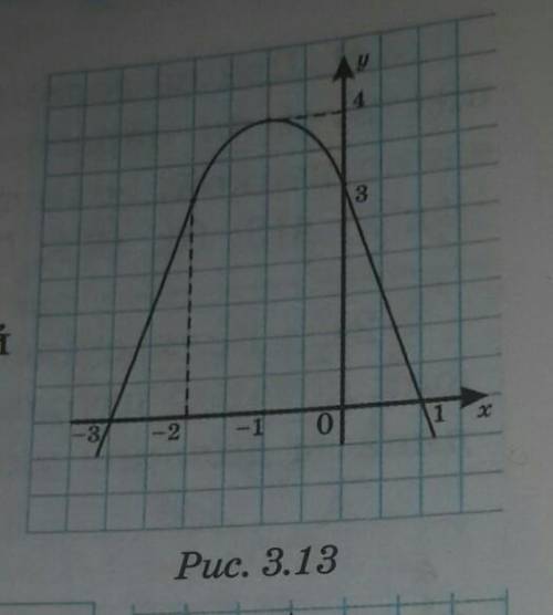 Построить график функции: y=(x+1)²-2.​