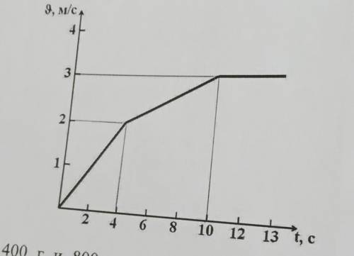 рабочий катит тележку массой 600 кг. на рисунке представлен график зависимости скорости тележки от в