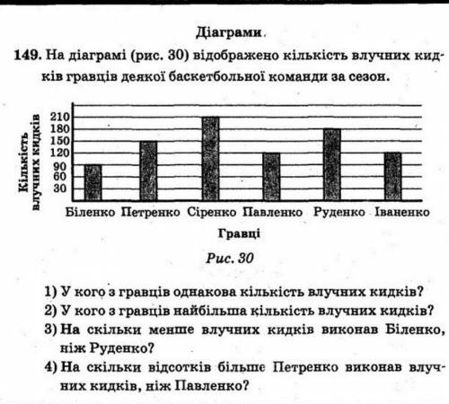 На діаграмі (рис30) відображенно кількість влучних кидків гравців деякої баскетбольної команди за се