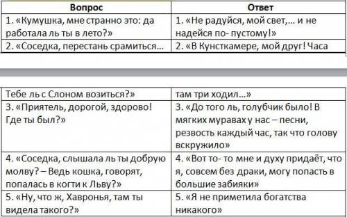 2. Вспомните басни И.А.Крылова. Выполните письменно задания. 1) «Пять вопросов – пять ответов». Како