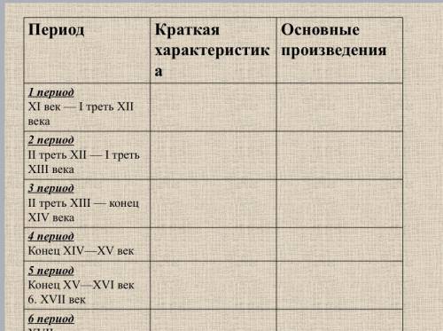 Заполните таблицу (древнерусская литература)