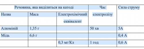 Заповнити таблицю, виконавши необхідні розрахунки.