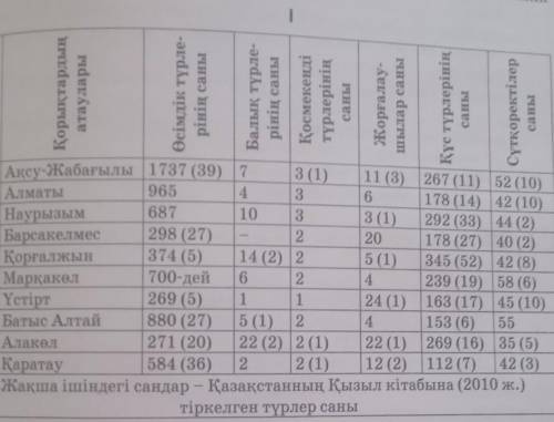 Оқылым мәтініндегі кестені басшылыққа ала отырып, 5 сөйлем құрау. Сөйлемді сөйлем мүшелеріне талдау.