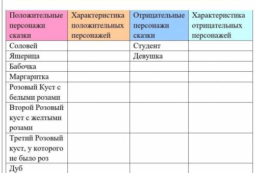 Заполнить таблицу Про сказку Соловей и роза