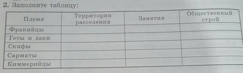 Ребят Надо заполнить таблицу по истории родного края 6 класс​