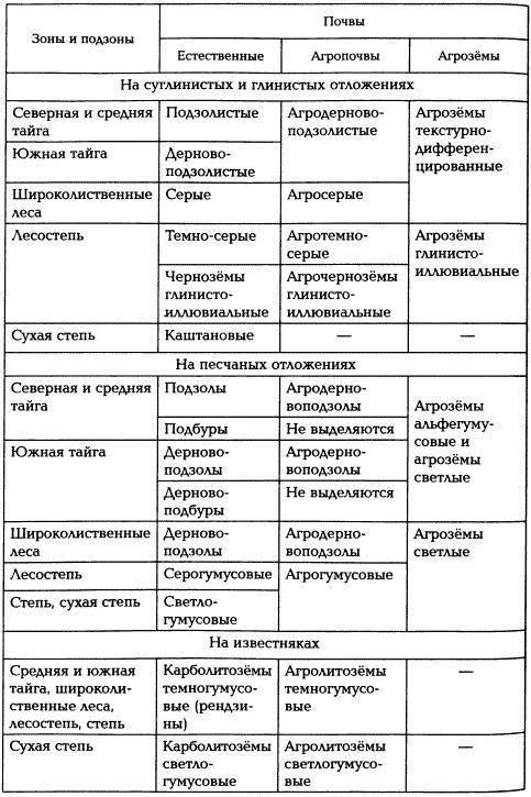 сделать таблицу по теме зональные типы почв​