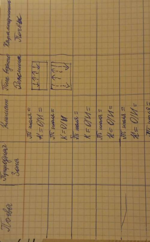 Сделать таблицу по географии 8 класс по теме зональные типы почв​