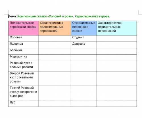 Заполните таблицу «Характеристика героев сказки» ПОЛНОСТЬЮ