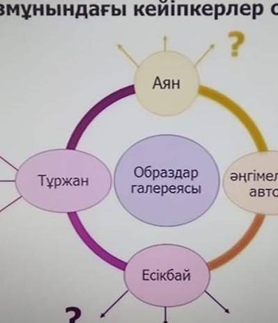 Шығарма мазмұнындағы кейіпкерлер образын сипатта ​