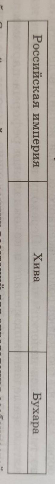 4. В данной таблице опишите отношения Российской империи, Хивинского и Бухарского ханств к событиям,