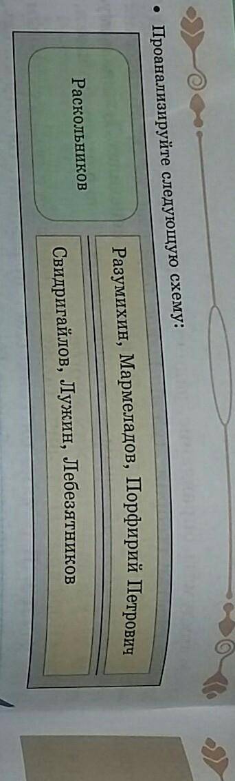 Проанализируйте следующую схему: Разумихин, Мармеладов, Порфирий ПетровичРаскольниковСвидригайлов, Л