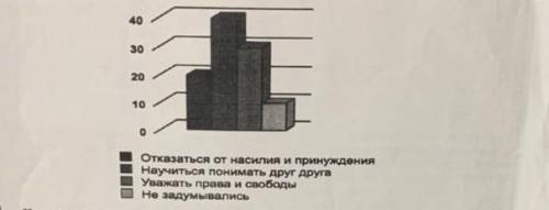 Социологическая служба страны Z провела опрос граждан в 2015 г. Им задавали вопрос: «Что, по Вашему