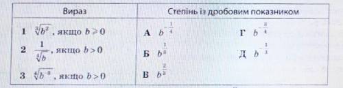 Установіть відповідність між виразами (1-3) і рівними їм степенями із дробовими показниками (А-Д)