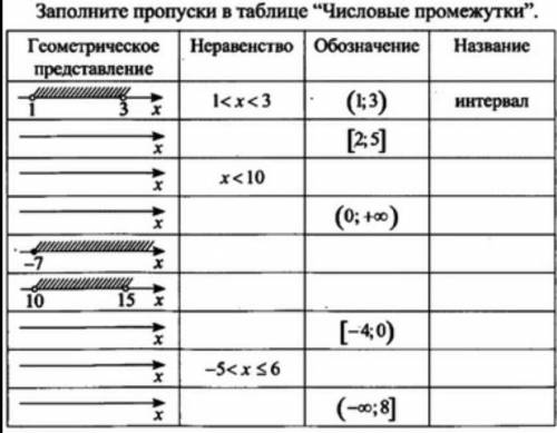 Заполнить таблицу Числовые Промежутки ​