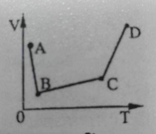 В сосуде, закрытом поршнем, находится идеальный Газ. На рисунке изображена зависимость объема газа о