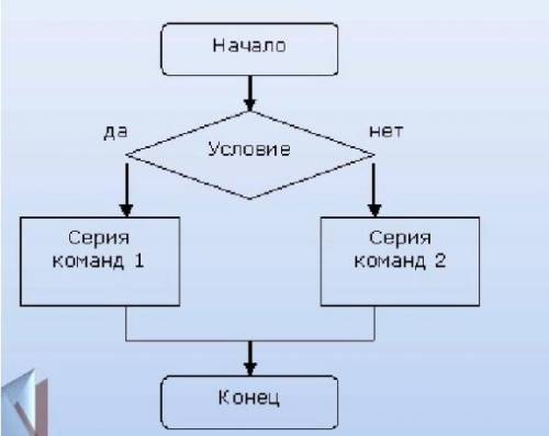 Данный вид алгоритма называется * линейный алгоритм алгоритм ветвления алгоритм вложенного ветвления