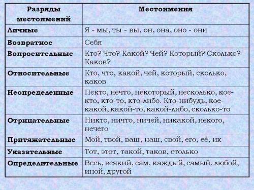 Задание №2.Выучить правило на стр.44. «Разряды местоимений». Выполнить упр.331 пообразцу, с опорой н