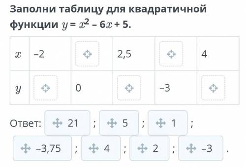 Заполни таблицу для квадратичной функции y = x2 – 6x + 5