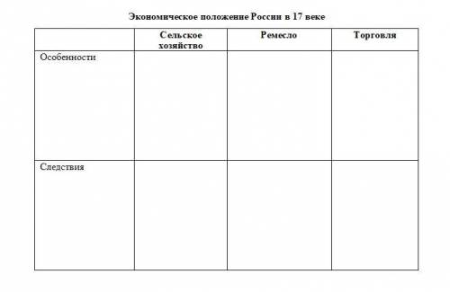 Экономическое положение России в 17 веке