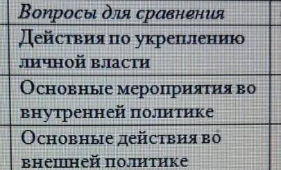 Карл 1Стюард. Осман 2. вопросы для сравнения. 1. действия по укрепления личной власти. 2.Основные ме