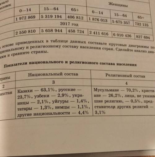 4. На основе приведенных в таблице данных составьте круговые диаграммы по национальному и религиозно