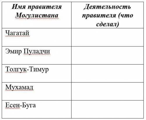 Имя правителя Могулистана Деятельность правителя.(что делал). Чагатай-Эмир Пуладчи-Толгук-Тимур-Муха