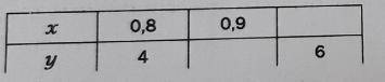 Заполните таблицу, если величина y прямо пропорциональна величине x.