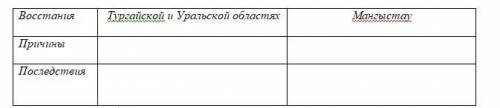 Заполните таблицу о восстаниях Тургайской и Уральской областях и Мангыстау.