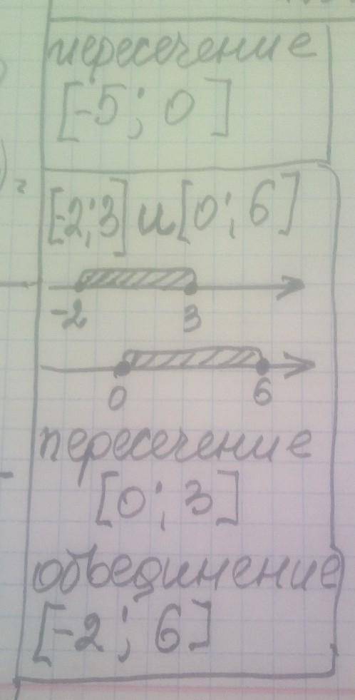 Даны чсиловые интервалы [-2;3] и [0;6] опердели их обьединение и пересечение​