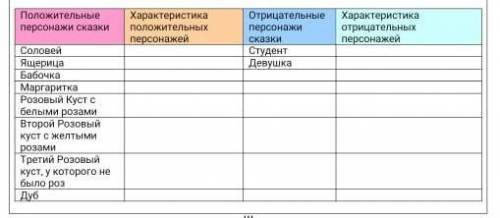 Заполните таблицу «Характеристика героев сказки» Положительныеперсонажи сказкиХарактеристикаположите