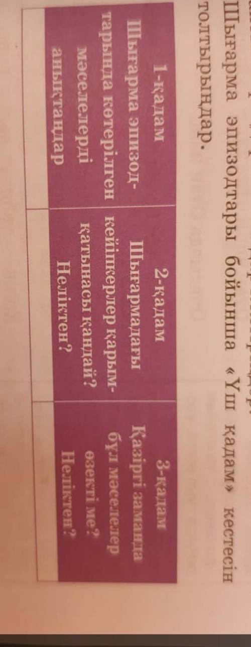 Шығарма эпизодтары бойынша Үш қадам кестесін толтырыңдыр ,Шығарма Ұшқан ұя​