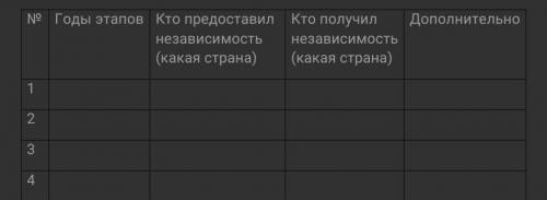 Заполните таблицу «Этапы деколонизации» №1)Годы этапов2)Кто предоставил независимость (какая страна)