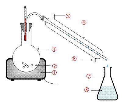 Рассмотрите рисунок прибора для дистилляции воды. Охарактеризуйте процесс дистилляции. Поясните назн