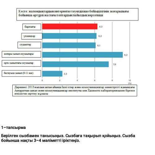 Берілген сызбамен танысыңыз. Сызбаға тақырып қойыныз. Сызба бойынша 3-4 мәліметті іріктеңіз​