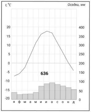 Определите, какому из перечисленных городов соответствует данная климатограмма. 1 Санкт-Петербург 2