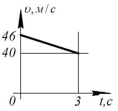 По графику скорости определить время движения точки до полной остановки закон движения не меняется