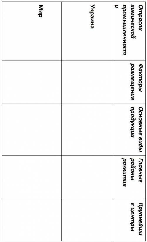 Заполните таблицу Отрасли химической промышленности Украина и мир, география 9 класс​
