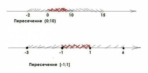 Изобразите промежутки и найдите их объединение и пересечение: 1) [-8; 4] и [0; 13]2) (-5; -1) и (10;