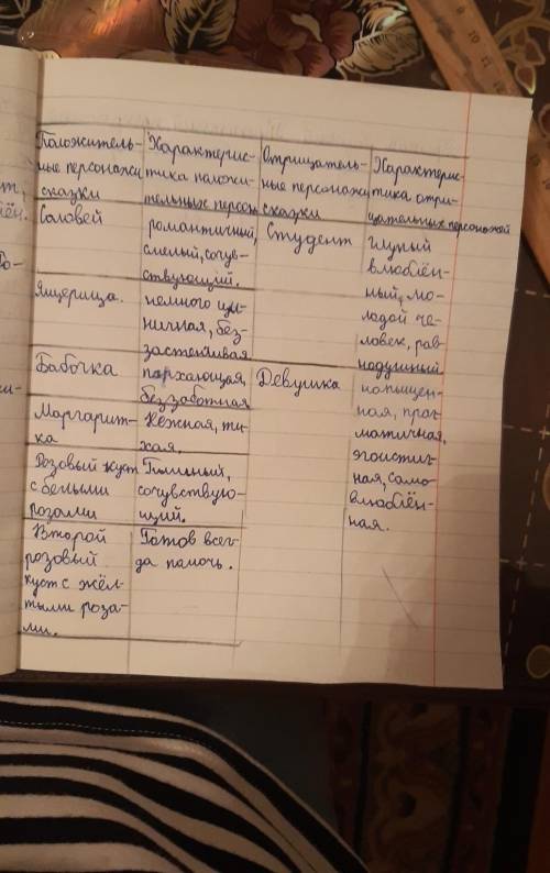 Охаректиризуйте студента по сказке соловей и роза. Напишите ввиде эссе​