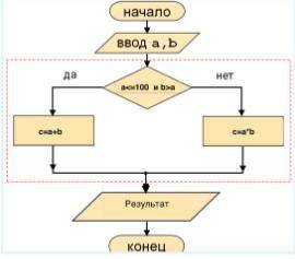 нужно написать программный код на с++, по этой блок схеме