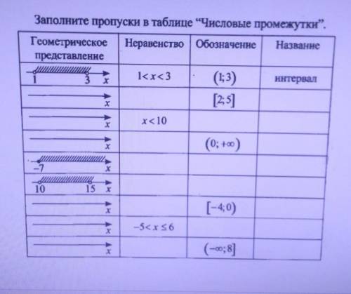 Заполните пропуски в таблице “Числовые промежутки”. ГеометрическоеНеравенство | Обозначение Название