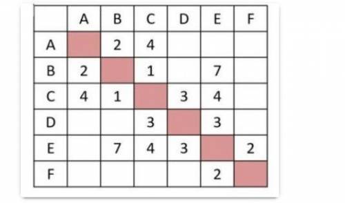 Между населёнными пунктами A, B, C, D, E, F построены дороги, протяжённость которых приведена в табл