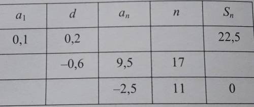 заполните таблицу, если а n арифметическая прогрессия