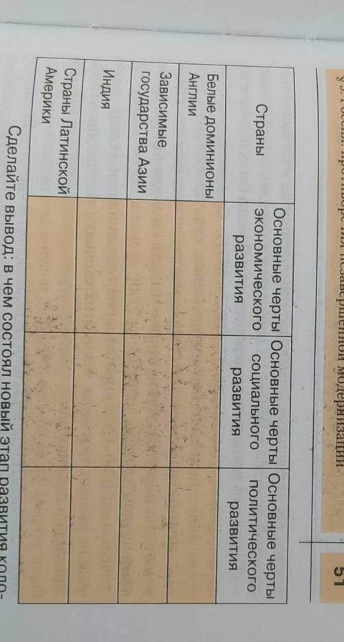 Составьте таблицу особенности социально-экономического и политического развития колониальных и зави