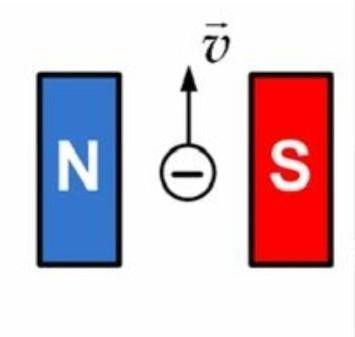 Заряженная частица находится между полюсами постоянного магнита. Определить направление силы Лоренца