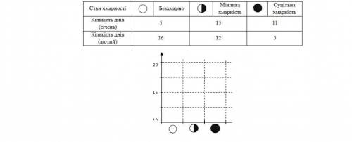 Користуючись даними таблиці, побудуйте стовпчикову діаграму хмарності: