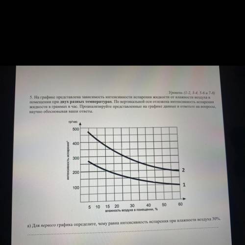 На графике представлена зависимость интенсивности испарения жидкости от влажности воздуха в помещени