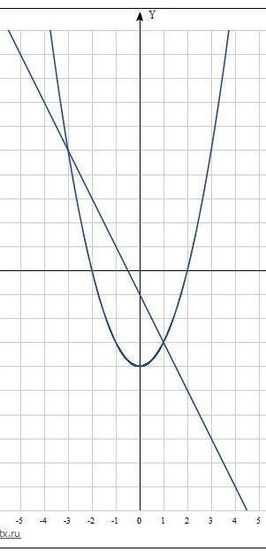 Решите систему графически у=х^2-4х2х-у=8​